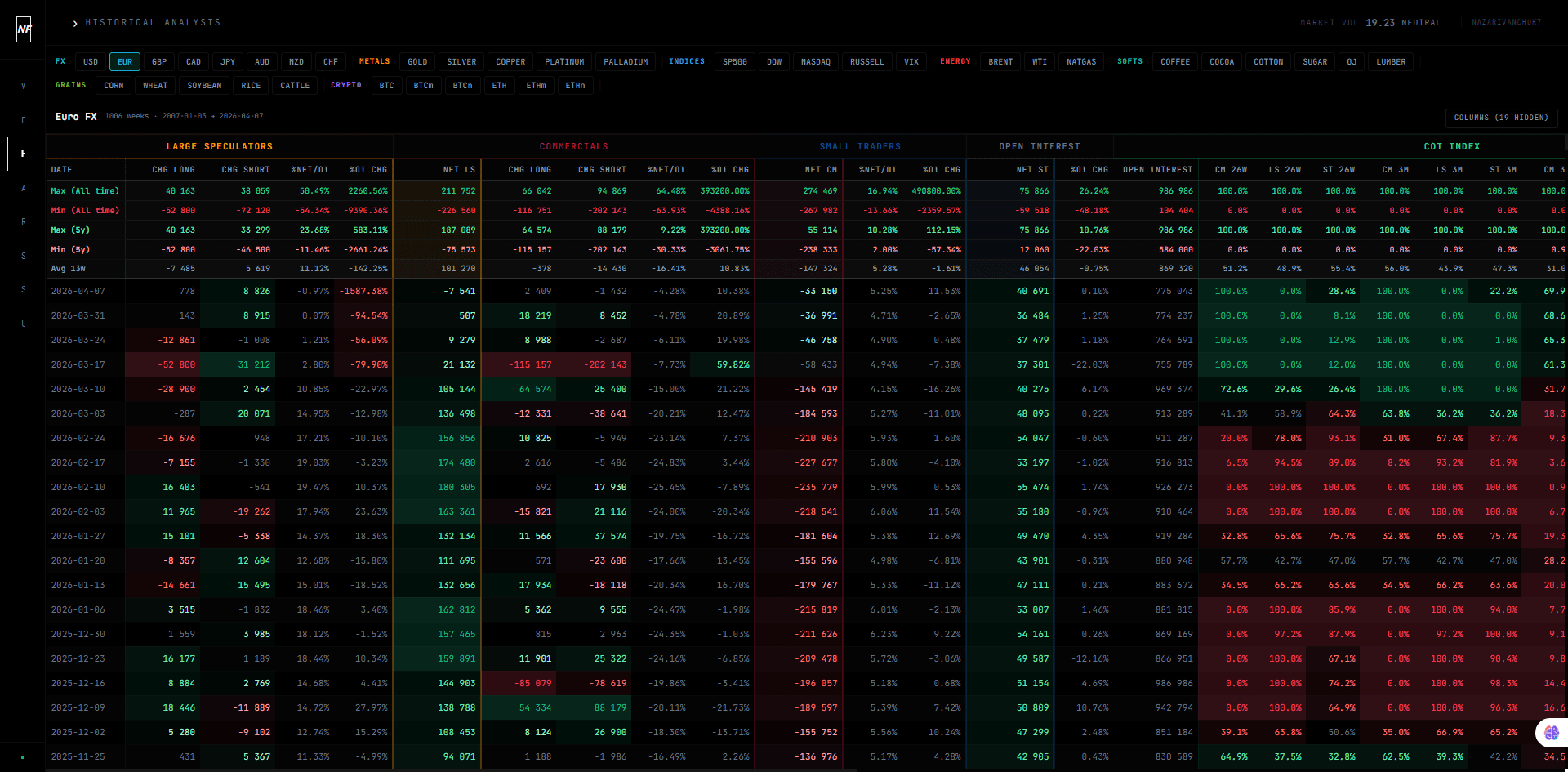 NFIF COT data table — Large Speculator and Commercial positions