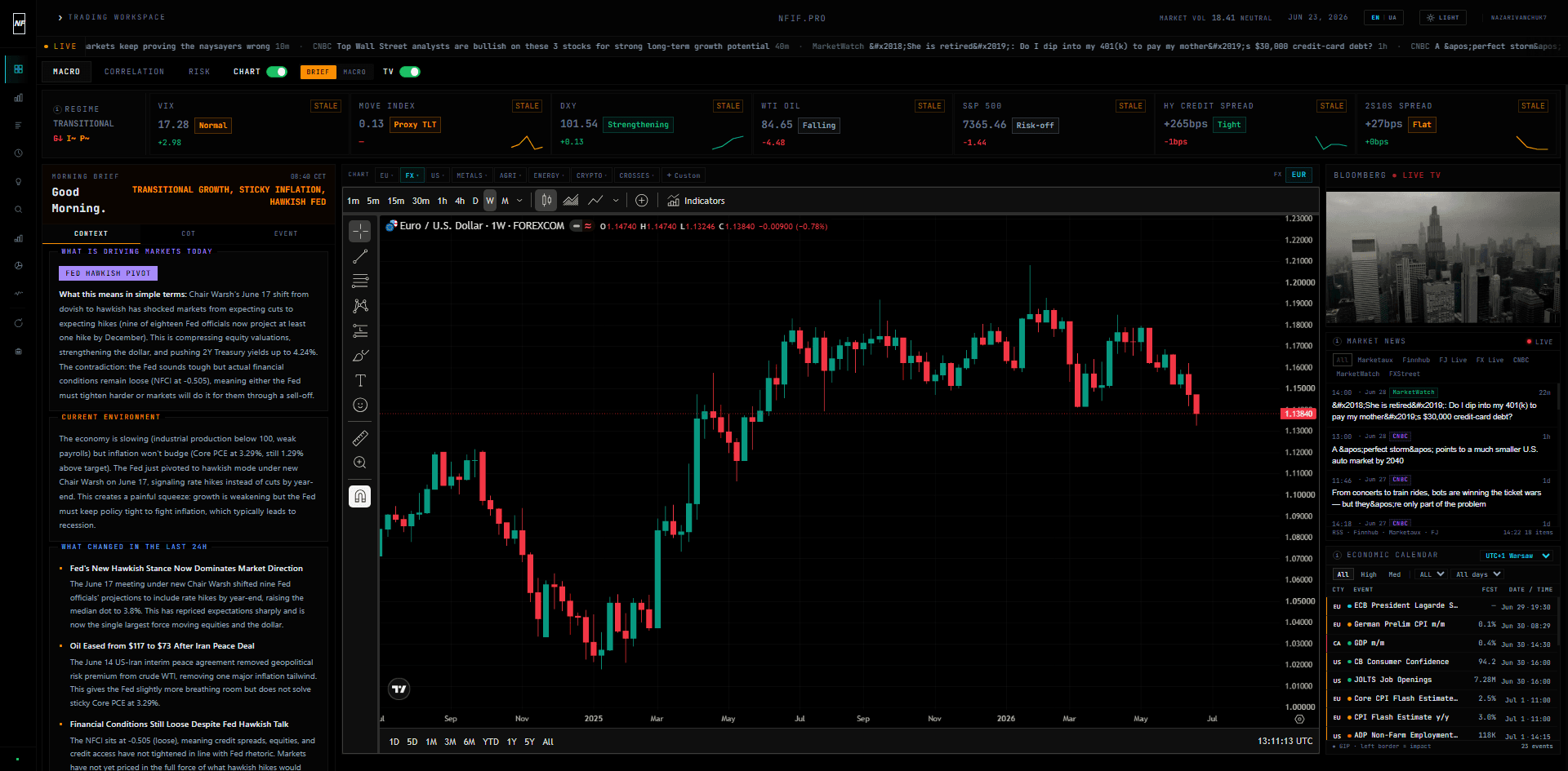 NFIF AI Pre-Market Analysis — morning brief, macro regime, economic calendar